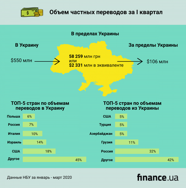 В Нацбанке посчитали, сколько денег перечислили заробитчане с начала года (инфографика)