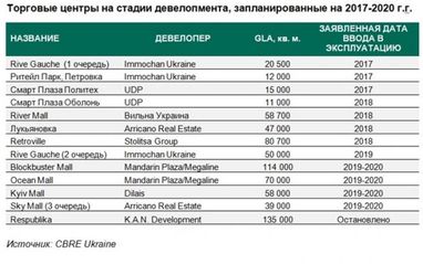 Які торговельні центри відкриються в Україні найближчим часом (таблиця)