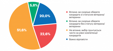 Куди готові працевлаштовуватися ветерани і яка підтримка їм потрібна (дослідження)