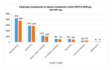 Споживання електроенергії знизилось на 11% – "Укренерго"