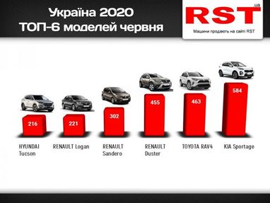 ТОП-6 найпопулярніших моделей автомобілів червня