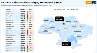 Цены на квартиры в сентябре: вторичный и первичный рынок (инфографика)