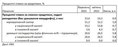 Банки подняли ставки для населения: сколько стоит кредит