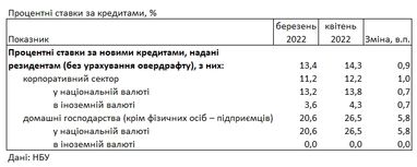 Банки підняли ставки для населення: скільки коштує кредит