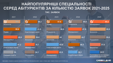 Самые популярные специальности последних 5 лет