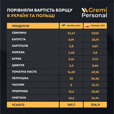 Где подороже? Сравняли стоимость борща в Украине и Польше