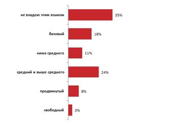 До дня сисадміна: реальні зарплати на 20% нижче очікувань