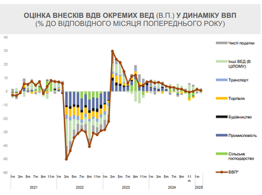 В правительстве назвали причины, почему экономика притормозила (инфографика)