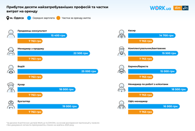 Інфографіка: Work.ua та Dim. Ria