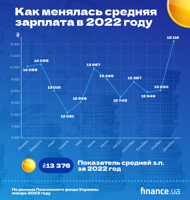 Как изменились зарплаты украинцев с начала войны: официальные данные (инфографика)