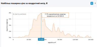 Сколько стоит квадрат на столичной «вторичке» (инфографика)