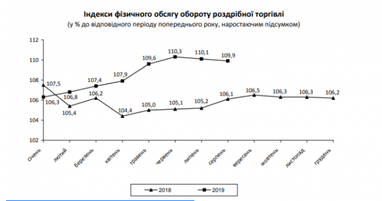В Украине назвали ТОП-5 регионов по приросту розничной торговли (инфографика)
