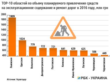 Путевое решение: где Кабмин будет искать деньги на дороги Украины в 2016 году