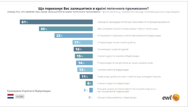 Українці в Німеччині та Нідерландах: скільки заробляють та повернення додому (дослідження)