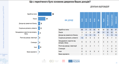 Доходы и имущество: что теряют украинцы из-за войны (исследование)