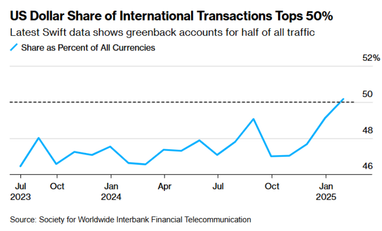 В январе 2025 года позиции доллара США в мировой торговле укрепились