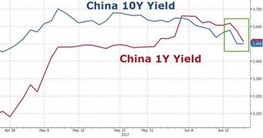 Китай пытается спасти рынок облигаций. Безуспешно?