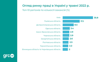 Ринок праці у травні: найбільш затребувані спеціалісти та рівень зарплат по Україні