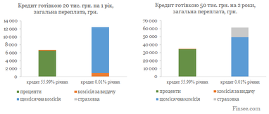Кредити готівкою під 0,01% річних виявились найдорожчими в Україні – аналітики Finsee