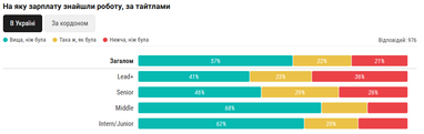 Інфографіка: DOU