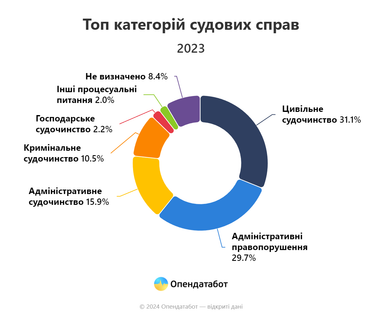 Опендатабот исследовала, за что чаще всего судились в 2023 году (инфографика)