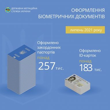 ГМС в этом году оформила свыше 1,2 миллиона биометрических загранпаспортов