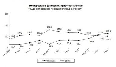 Крупные предприятия за 9 месяцев сократили прибыль на 30 млрд гривен, - Госстат (инфографика)