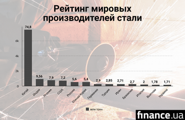 Украина снова опустилась на 13-е место в рейтинге производителей стали (инфографика)