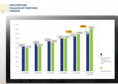 Вперше з 2014 року середня пенсія перевищила фактичний прожитковий мінімум