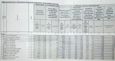 Секретний рахунок регулятора. Найгірші банки за версією НБУ