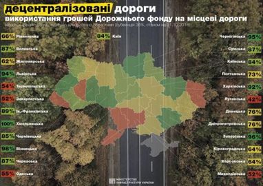 5 областей України провалили дорожні ремонти цього року (інфографіка)
