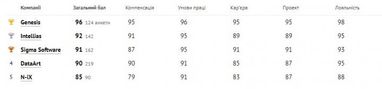 Названо найкращих IT-роботодавців України в 2018 році