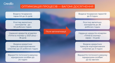Як ви можете автоматизувати процеси для свого бізнесу: успішний кейс Creatio та банку