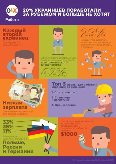 Аналітики склали портрет українського трудового мігранта (інфографіка)
