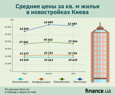 Изменения цен на квартиры в киевских новостройках весной (инфографика)