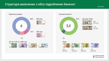 Среди изъятых из оборота поддельных банкнот иностранной валюты традиционно преобладают американские доллары