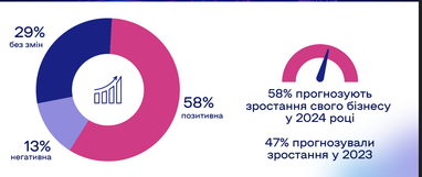 Бізнес покращив прогнози на 2024: курс гривні, зарплати та інвестиції (інфографіка)