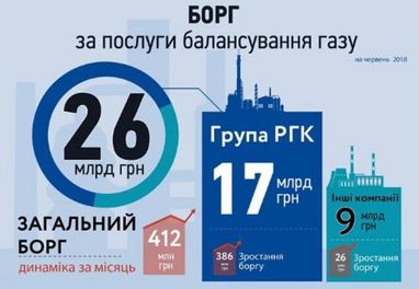 Борги газових компаній Фірташа зросли до 17 млрд гривень, - "Нафтогаз"