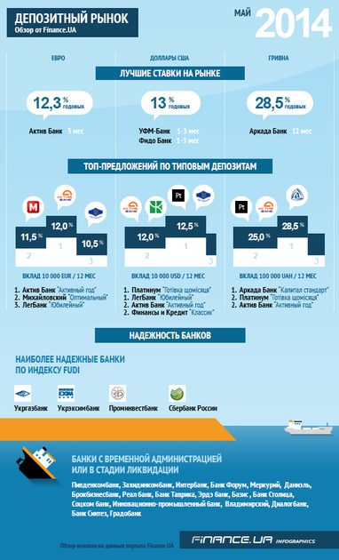 Обзор депозитного рынка от Finance.UA за май 2014 (ИНФОГРАФИКА)