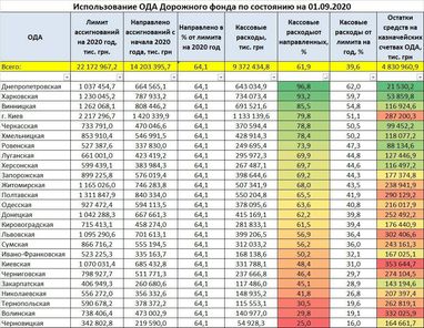 У яких областях найбільше витрачають на ремонт доріг (таблиця)