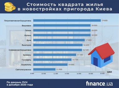 Цены на первичном рынке жилья в пригороде Киева (инфографика)