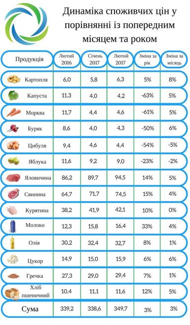 Названы продукты, которые подорожают в марте