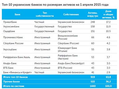 Банківська система України втратила третину гравців - EY