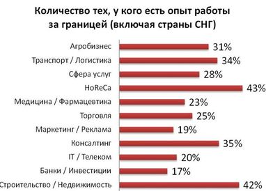 Каждый пятый украинский офисный сотрудник работал за границей - опрос