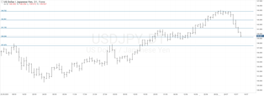 График валютной пары USDJPY, D1.