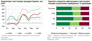 Значна частина українців виїжджає за кордон у літні відпустки