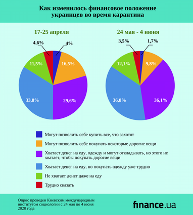 Количество состоятельных украинцев в течение карантина уменьшилось на 8,5% (опрос)