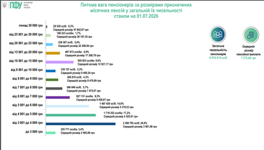 Яку пенсію отримує більшість українців у 2026 році — свіжі дані ПФУ