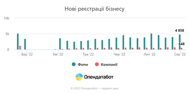 Новый рекорд регистрации ФЛП и уменьшение количества откликов на вакансии: что происходит на экономическом фронте