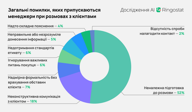 Какие ошибки допускают менеджеры в общении клиентами — исследование